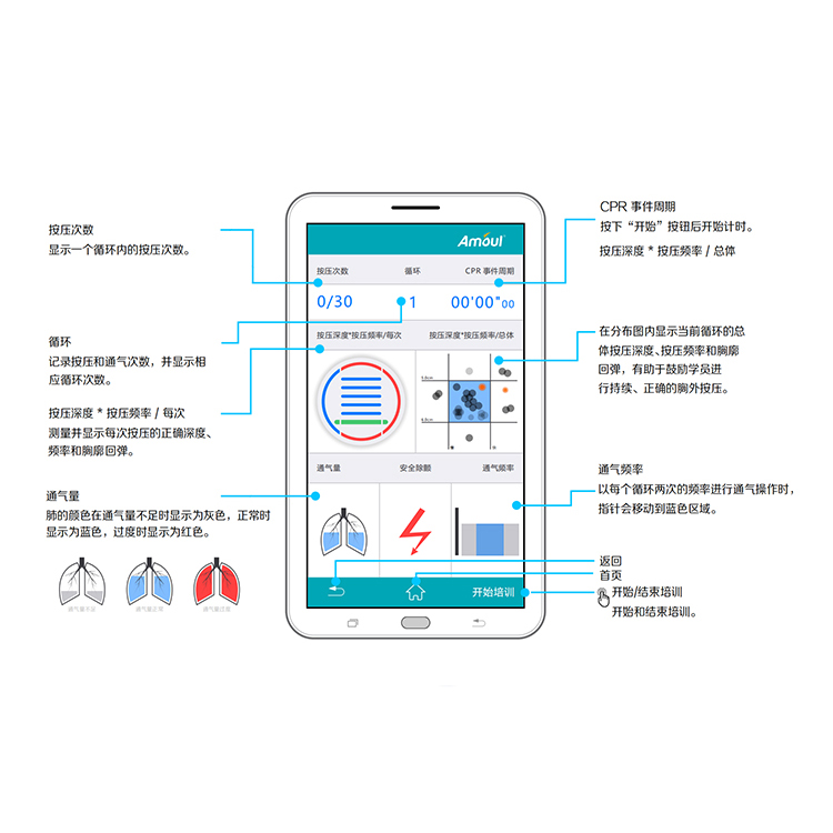 精準CPR反饋系統(tǒng) 完整的CPR培訓解決方案